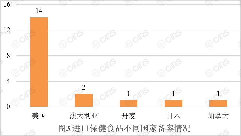 备案,保健食品,产品,剂型,辅酶