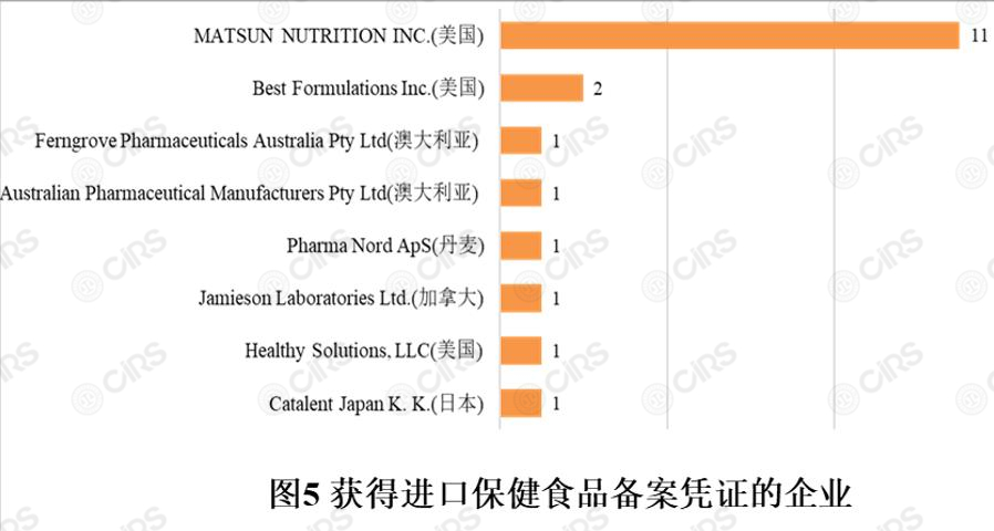 备案,保健食品,产品,剂型,辅酶