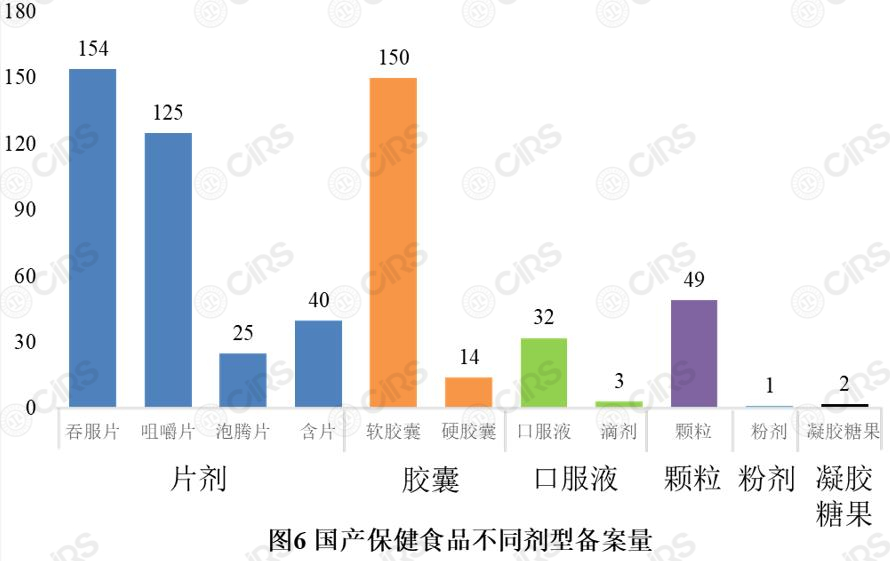 备案,保健食品,产品,剂型,辅酶