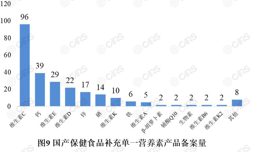 备案,保健食品,产品,剂型,辅酶