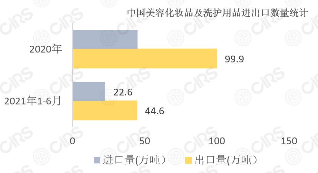 化妆品,增长,同期,洗护用品,进口量