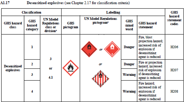 联合国,GHS,全球GHS,CLP法规,第9修订版附件