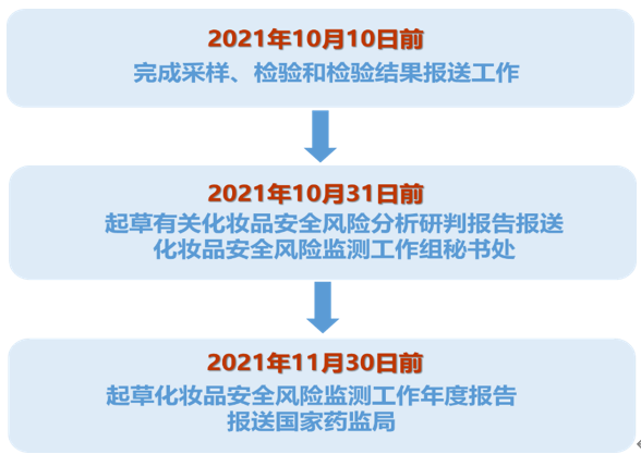 药监局,儿童,化妆品,安全,2021年,风险监测