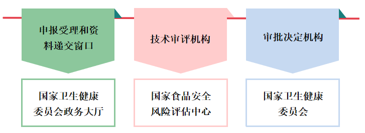 食品,食品原料,添加剂,新品种,申报