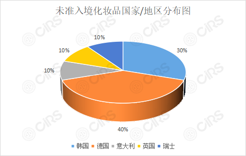 化妆品,入境,标签,合格,要求