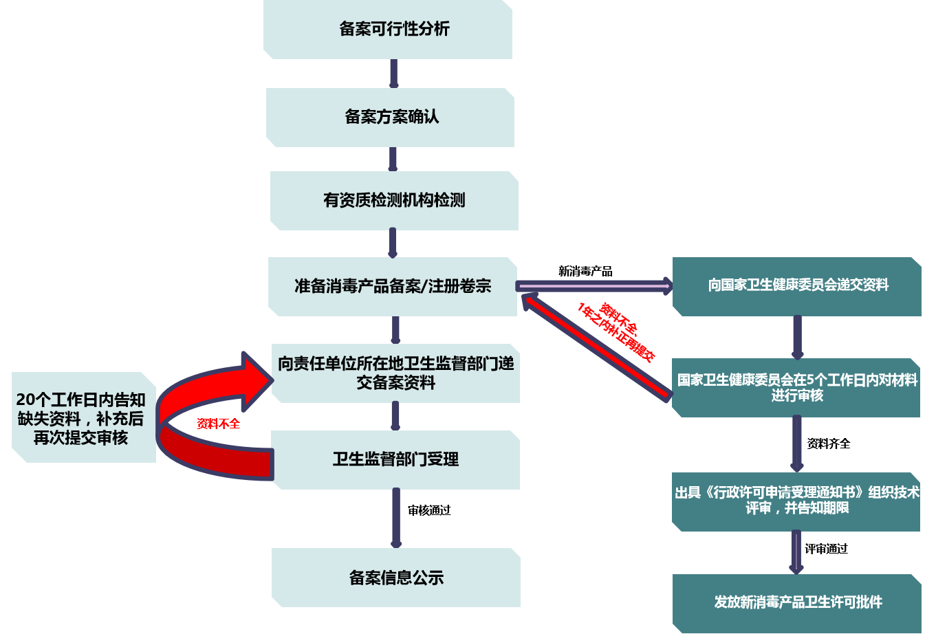 消毒,产品,危险,消毒剂,化学品