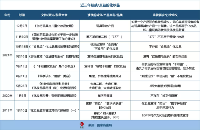 化妆品,国家药监局,成分,产品