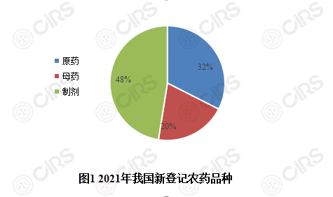 农药,登记,我国,品种,2021