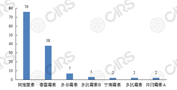 生物农药,农药,登记,剂型,抗生素