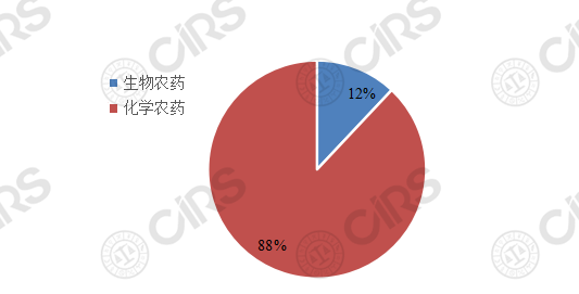 生物农药,农药,登记,剂型,抗生素