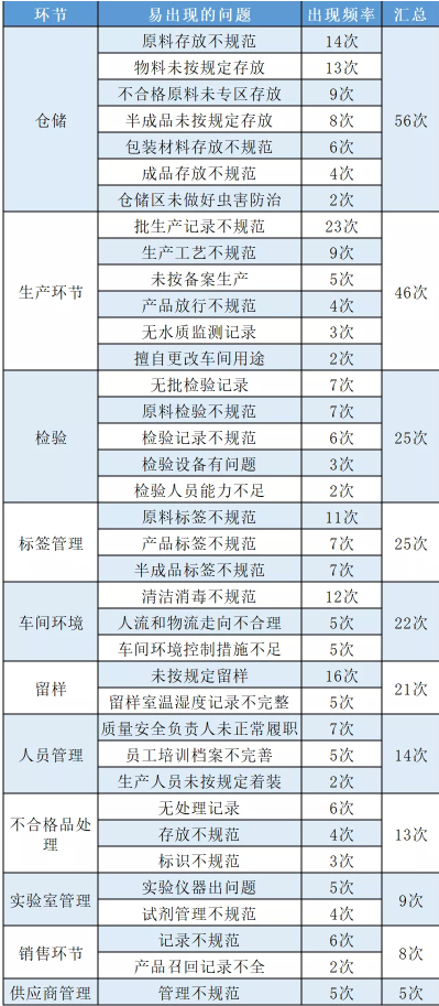 化妆品,生产,企业,产品,监督