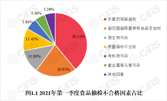 食品,监管,食品安全,抽检,因素,情况分析