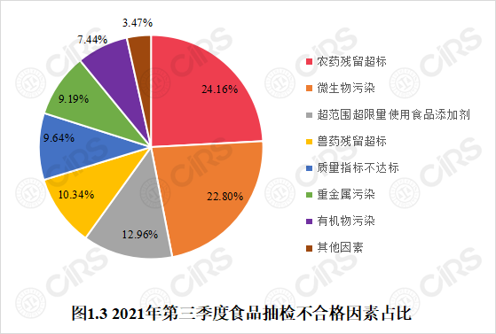 食品,监管,食品安全,抽检,因素,情况分析