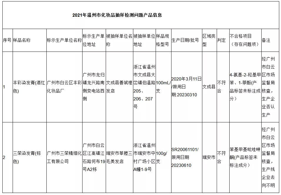 化妆品,监管,批次,染发,药品监督管理局