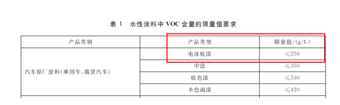 涂料,进口,化学品,要求,产品,进口涂料