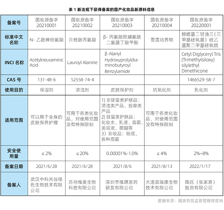 原料,化妆品,备案,化妆品新原料,注册