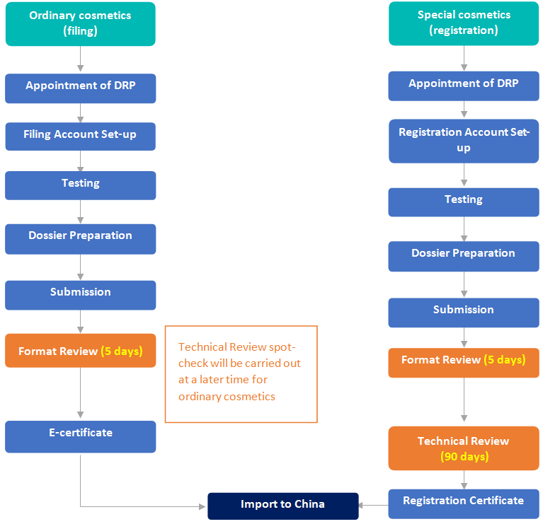 China,Cosmetic,Import,Compliant,Registration,Filing
