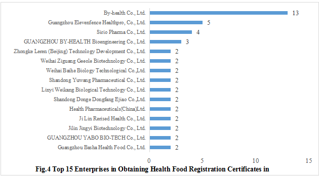 China,Health,Food,Statistic,Registration,Dietary,Supplement