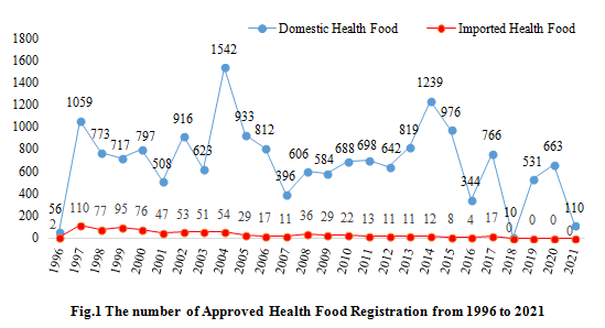 China,Health,Food,Supplement,Dietary,Registration