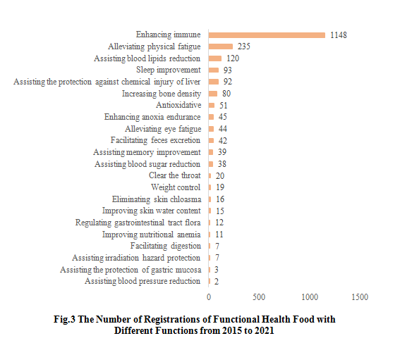 China,Health,Food,Supplement,Dietary,Registration