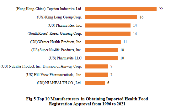 China,Health,Food,Supplement,Dietary,Registration