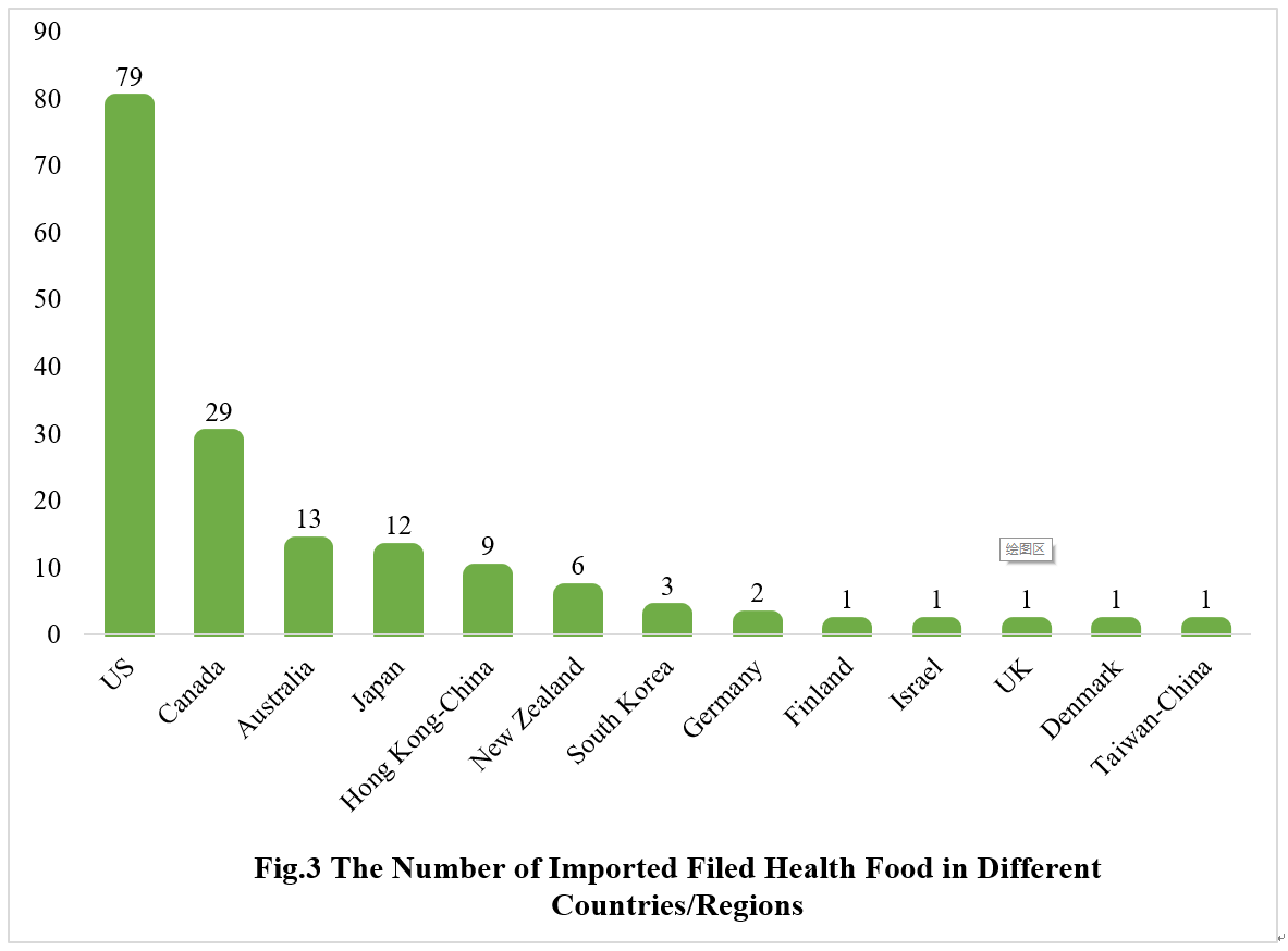 China,Health,Food,Dietary,Supplement,Filing,Analysis