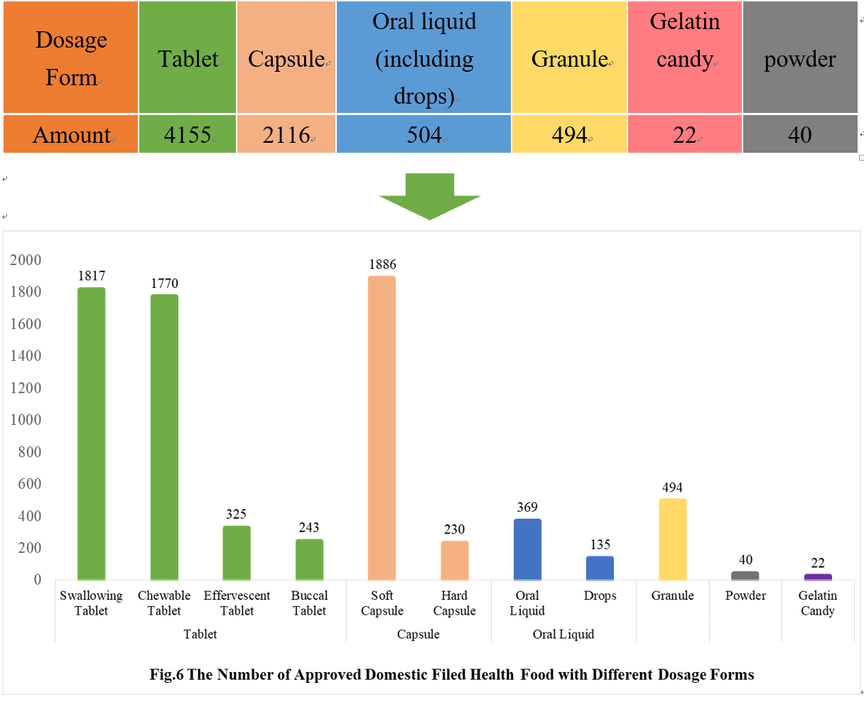 China,Health,Food,Dietary,Supplement,Filing,Analysis