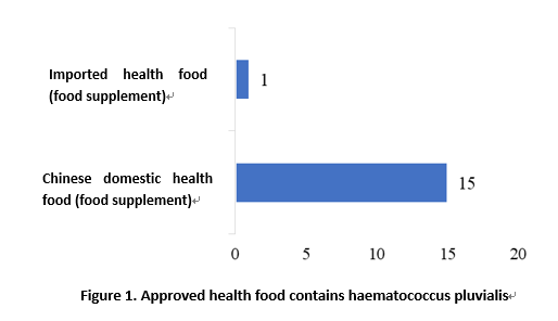 China,Food,Health,Application,Haematococcus Pluvialis,Dietary,Supplement