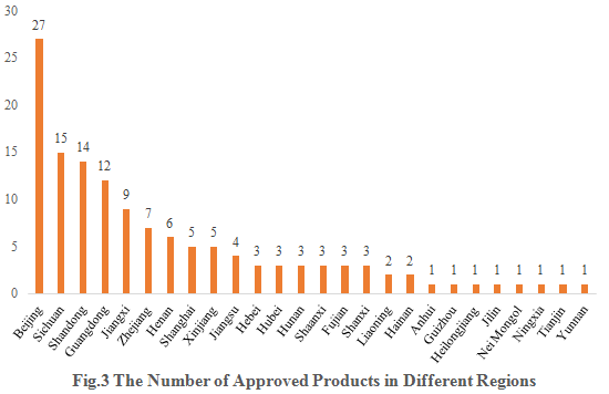 China,Health,Food,Registration,Supplementation,Dietary,Analysis