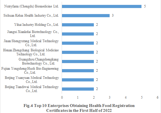 China,Health,Food,Registration,Supplementation,Dietary,Analysis