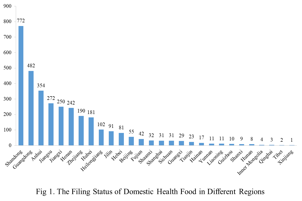 Health,Food,China,Dietary,Supplement,Filing,Analysis