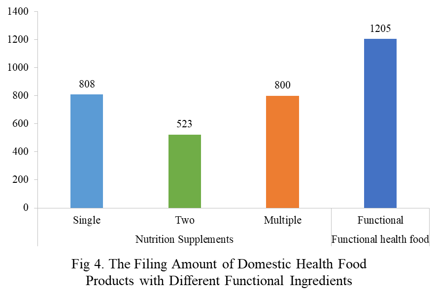 Health,Food,China,Dietary,Supplement,Filing,Analysis