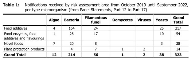 Food,microorganisms,safety,development,qps,EFSA