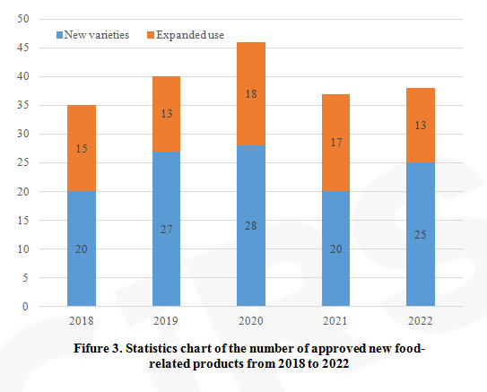 China,Food,Products,Acceptance,Approval,Summary