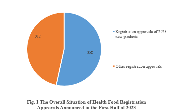 China,Health,Food,Registration,Dietary,Supplement