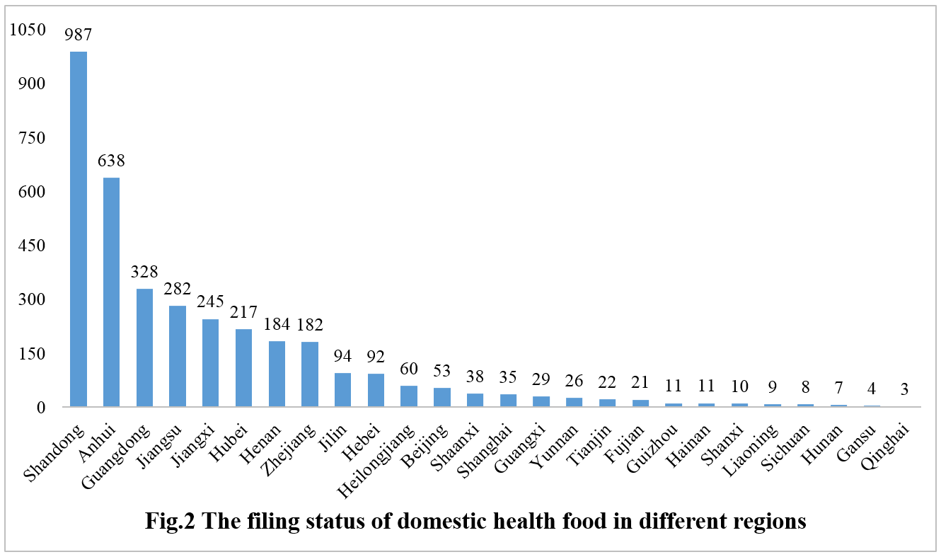 China,Health,Food,Filing,Dietary,Supplement,Analysis