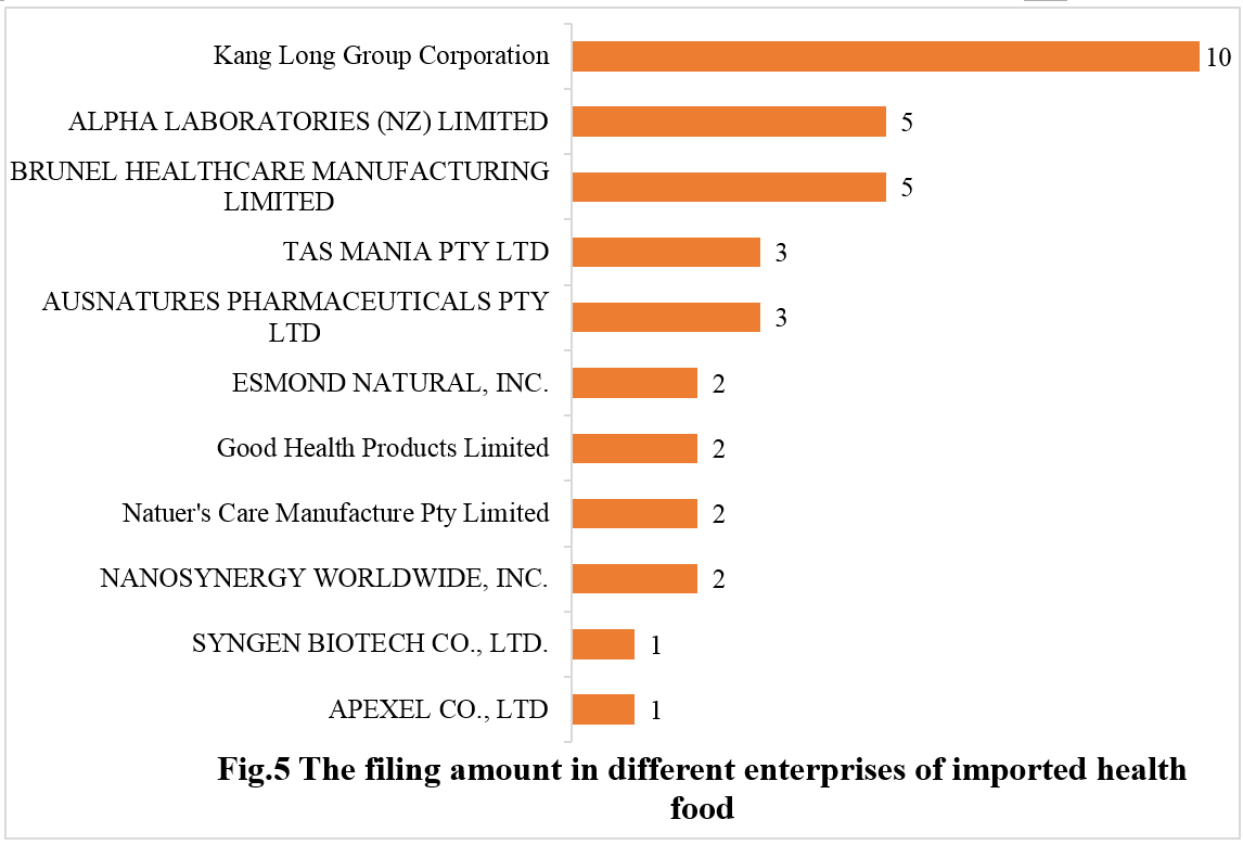 China,Health,Food,Filing,Dietary,Supplement,Analysis