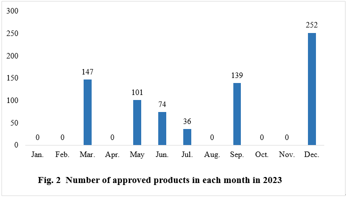 China,Health,Food,Supplement,Dietary,Registration,Analysis