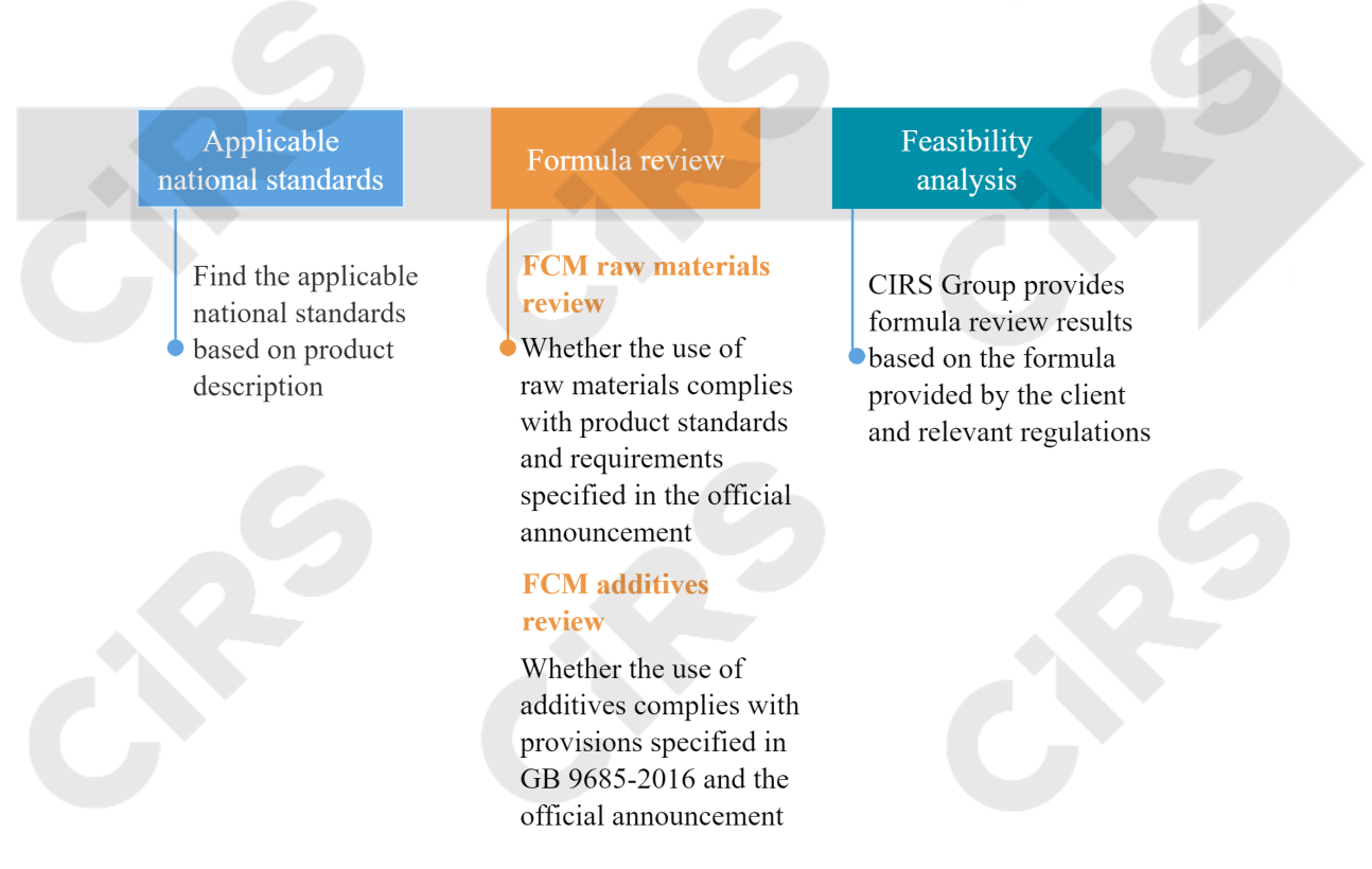 China,FCM,Food,Compliance,Analysis