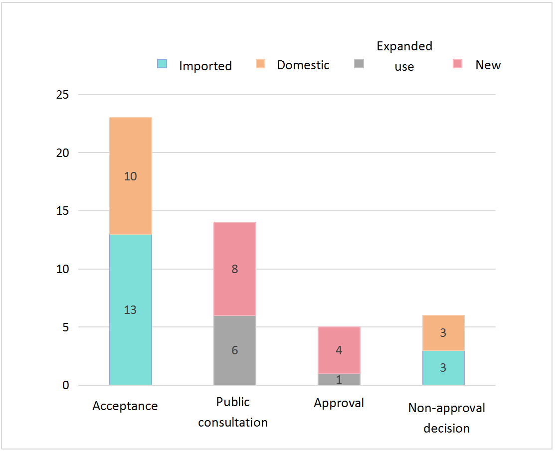 China,Food,Food-related,Application,Approval