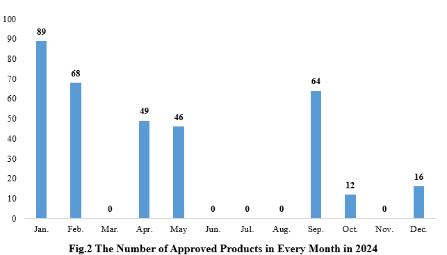 China,Health,Food,Dietary,Supplement,Registration