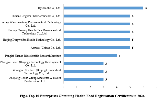 China,Health,Food,Dietary,Supplement,Registration