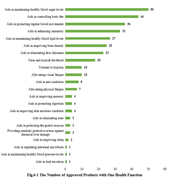 China,Health,Food,Dietary,Supplement,Registration