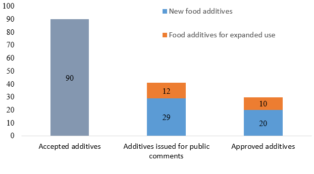 China,Food,Additive,Approval,Application,2024