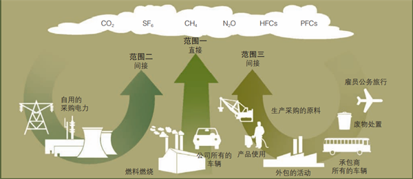 温室气体,企业,碳盘查,排放量,瑞旭集团