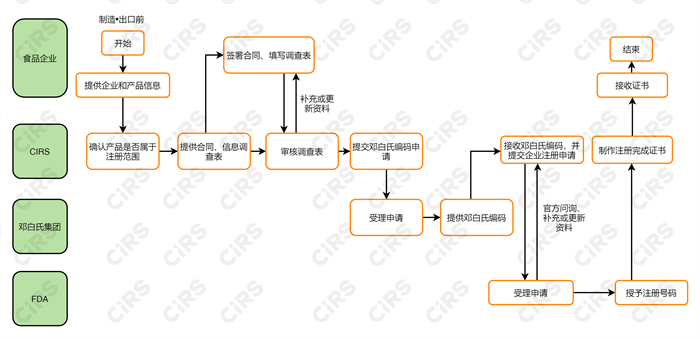 食品,食品接触材料,FDA,美国FDA认证,添加剂,食品添加剂