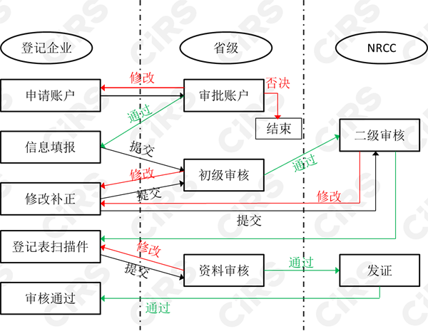 危险化学品,登记,管理办法,SDS,GHS