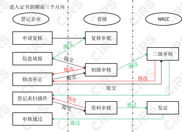 危险化学品,登记,管理办法,SDS,GHS