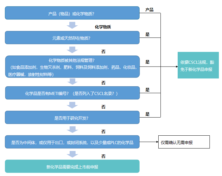 日本,化学物质,CSCL,ISHL,法规,进口