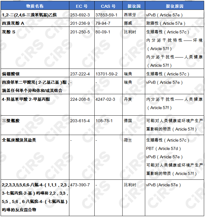 欧盟,物质,SVHC清单,化学品,SVHC,ECHA